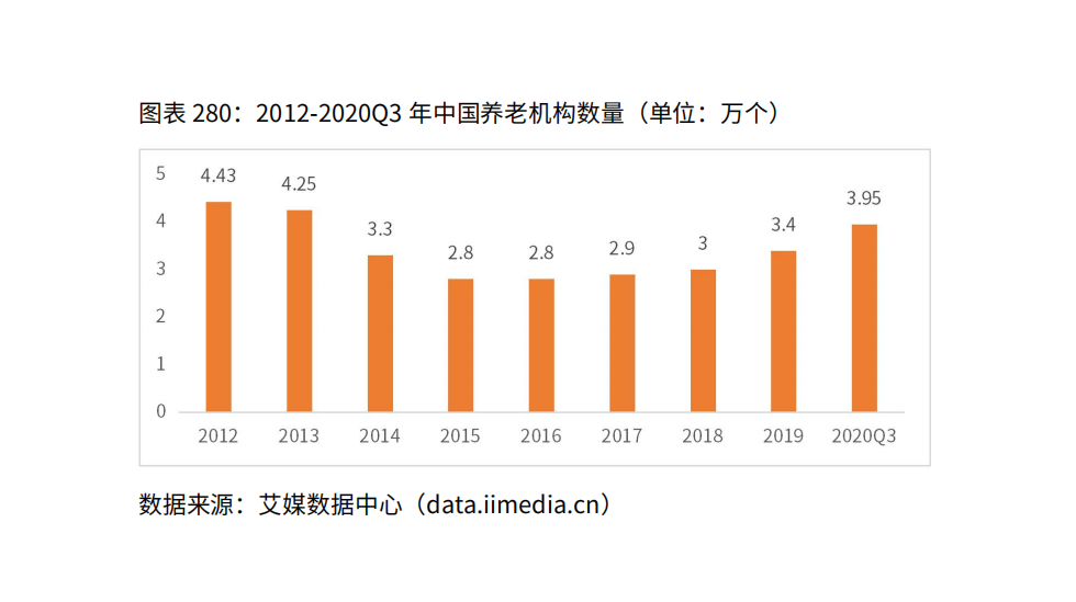 我國(guó)養(yǎng)老呈“9073”格局,，養(yǎng)老行業(yè)發(fā)展現(xiàn)狀,、前景及問(wèn)題分析(圖3)